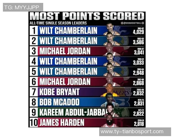 历史仅有三支球队在单赛季实现三名球员得分超过50的壮举